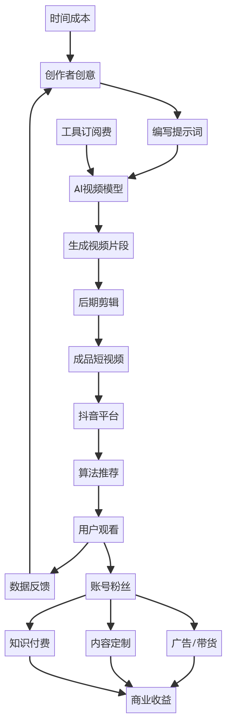 核心商业逻辑拆解